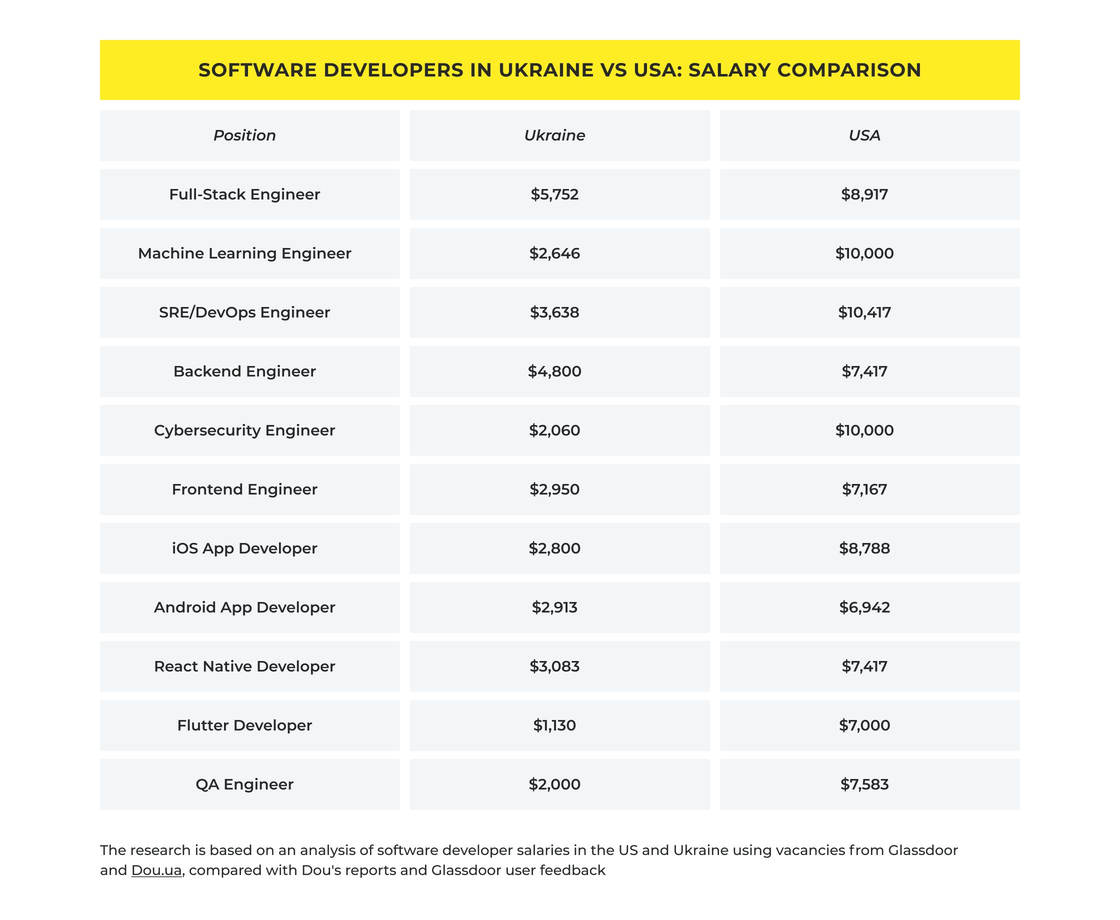 Developers in Ukraine vs Developers in the USA - Salary Comparison