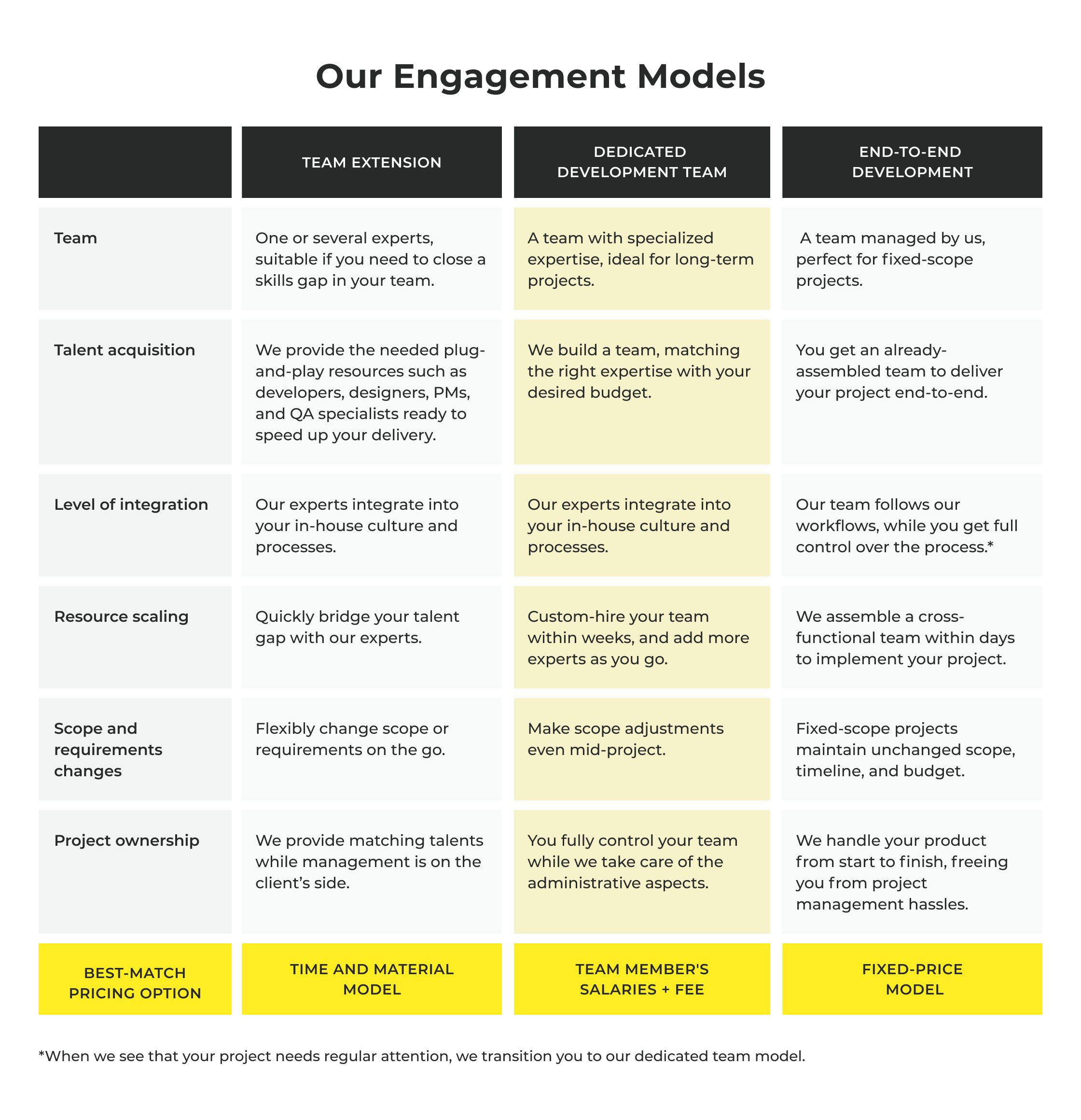 KPS Engagement Models - Which One Should You Choose for Hiring Developers in Ukraine?