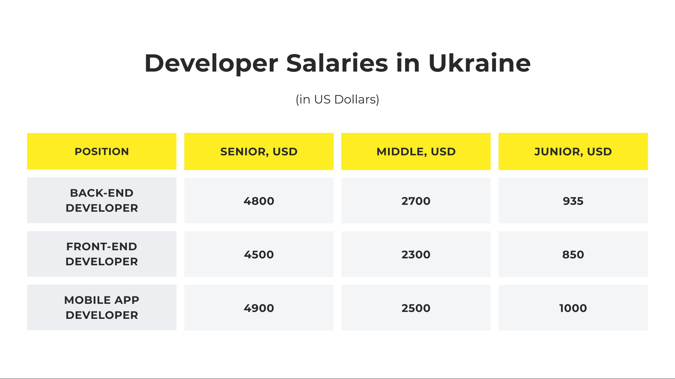 Developer Salaries in Ukraine Based on Seniority and Specialization