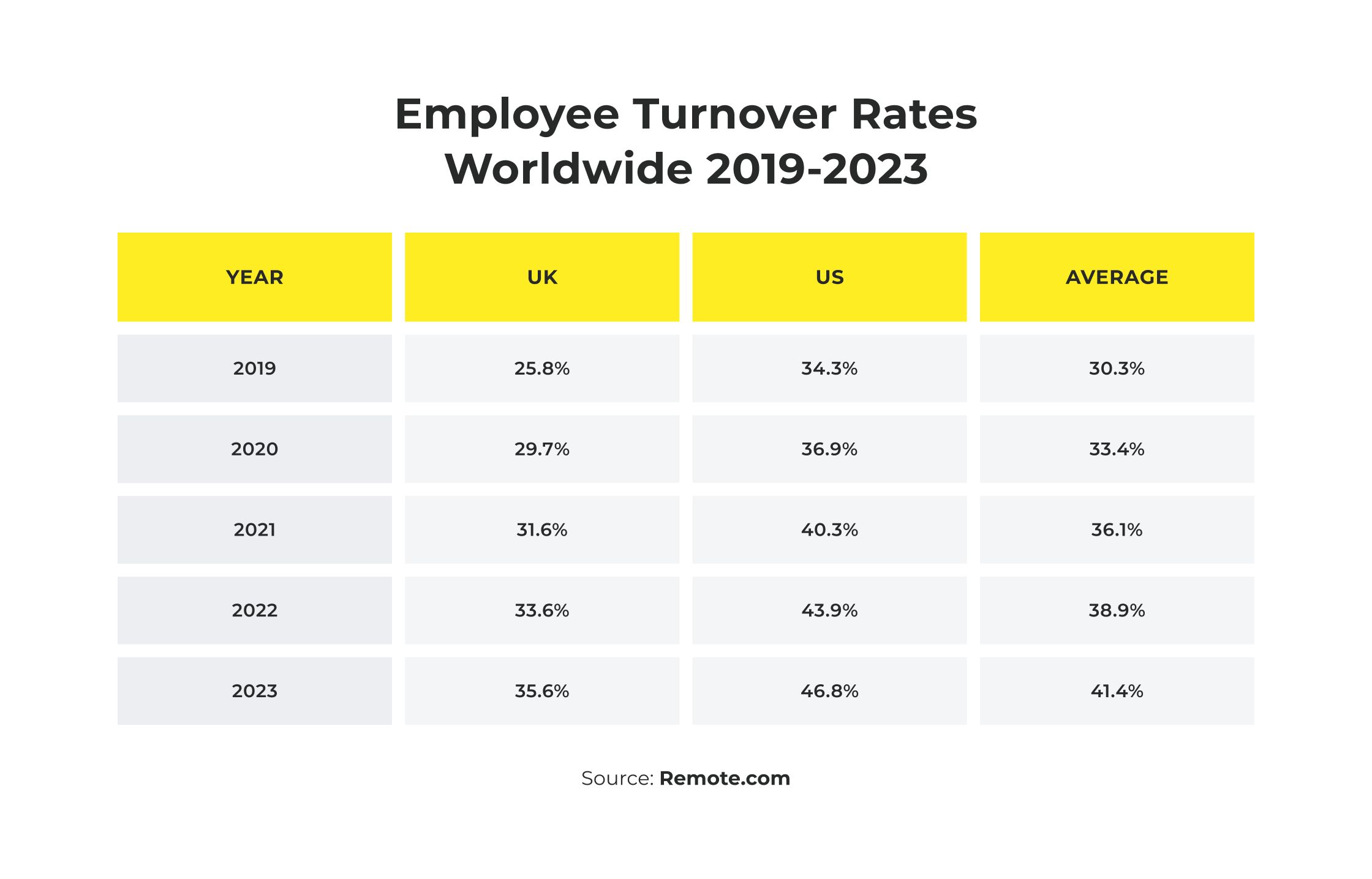 Dedicated Team Model—Employee Turnover Rates Worldwide Since 2019