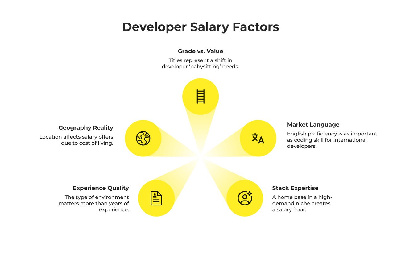 full stack developer salary