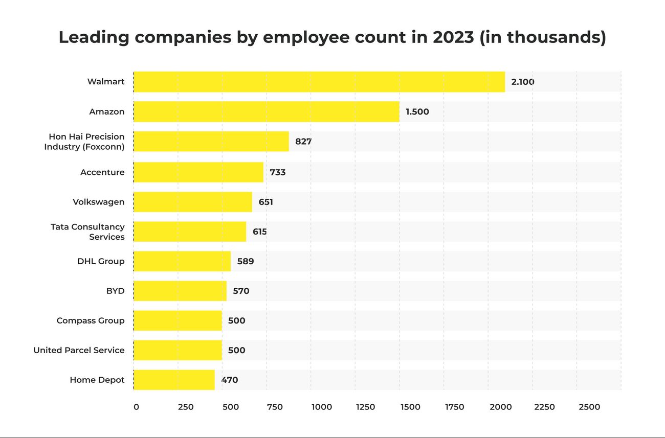 Top companies by employee count