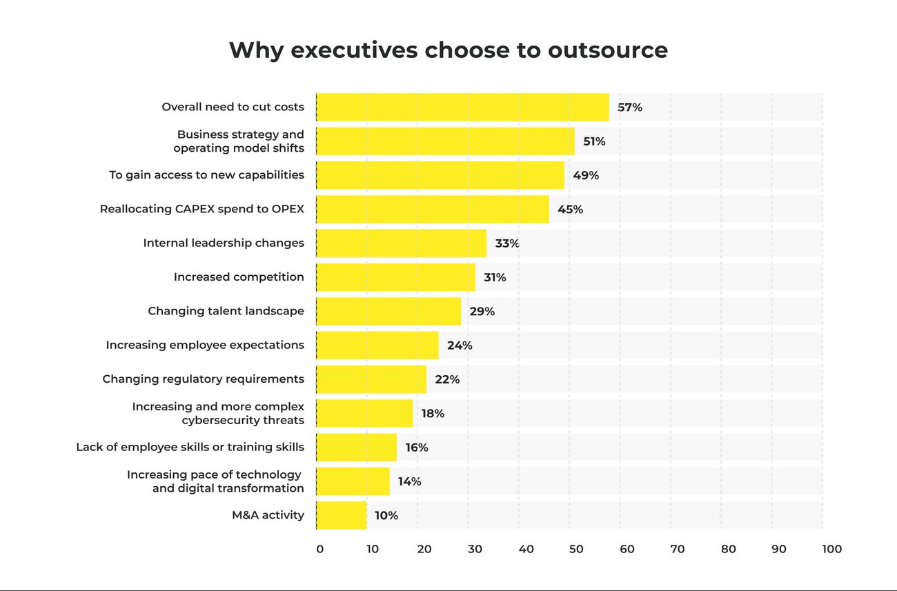  In-house software development vs outsourcing.  Reasons for outsourcing