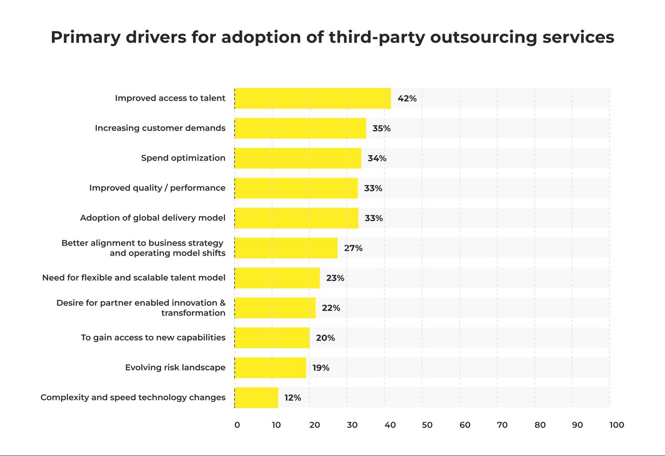 Reasons why businesses choose to hire offshore software development team