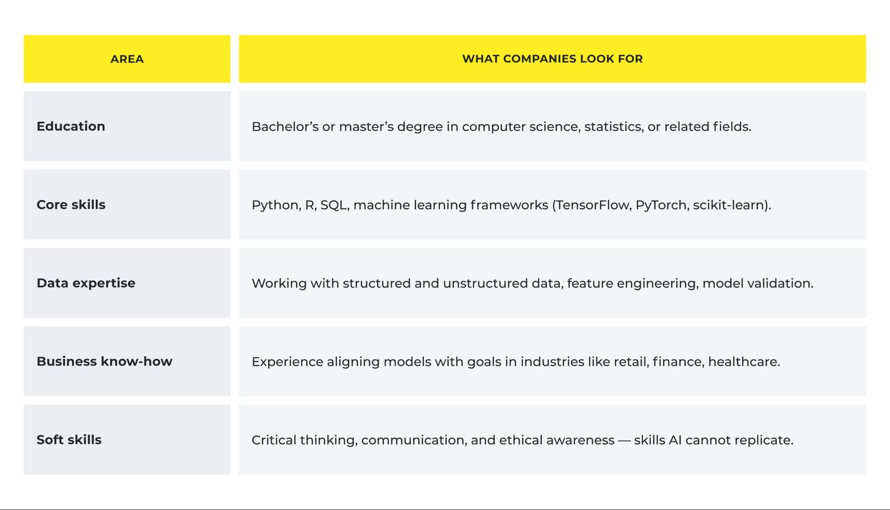 Will AI take over data analytics: Typical qualifications and experience data scientists should have