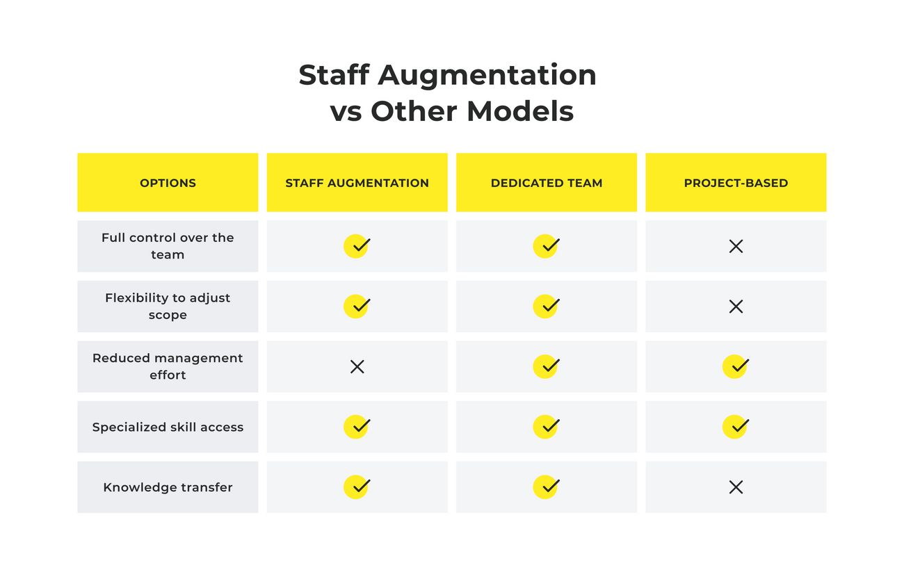 Pros and Cons of Staff Augmentation Compared to Project-Based Model and Dedicated Team Model