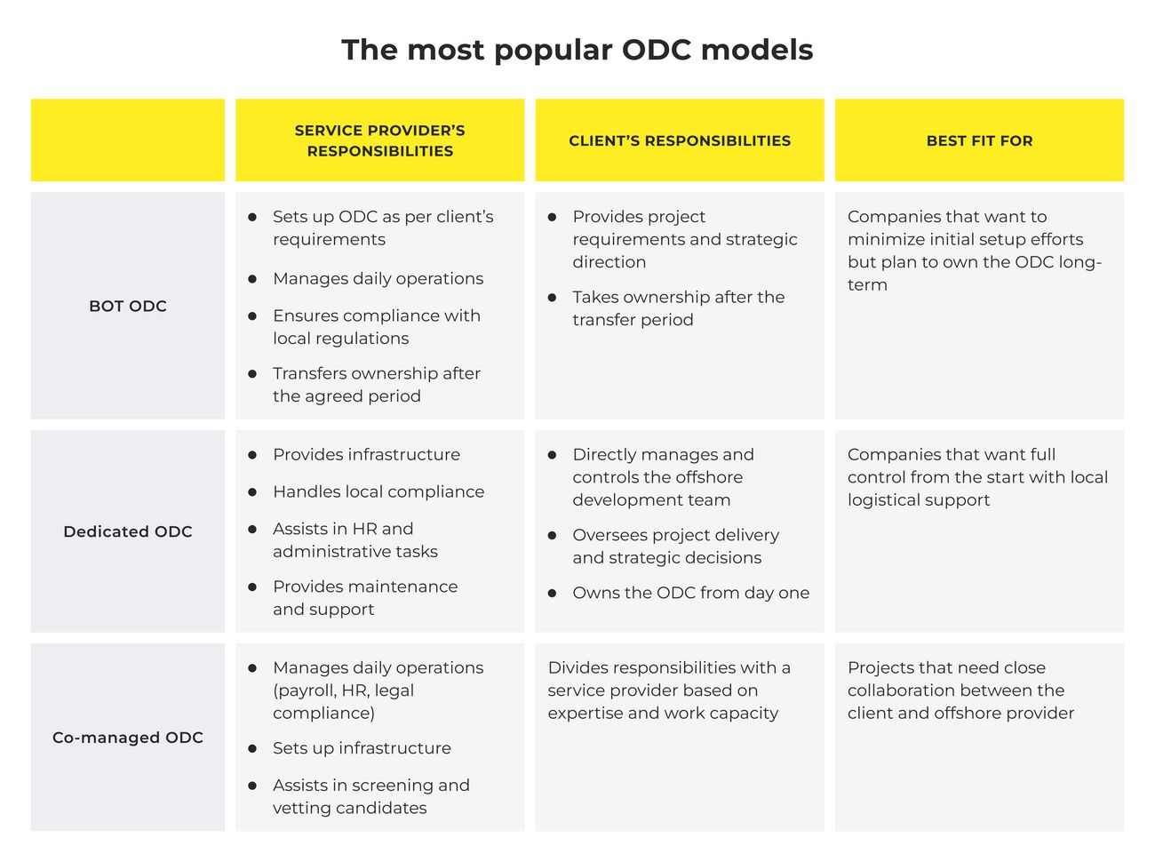 Offshore development center models