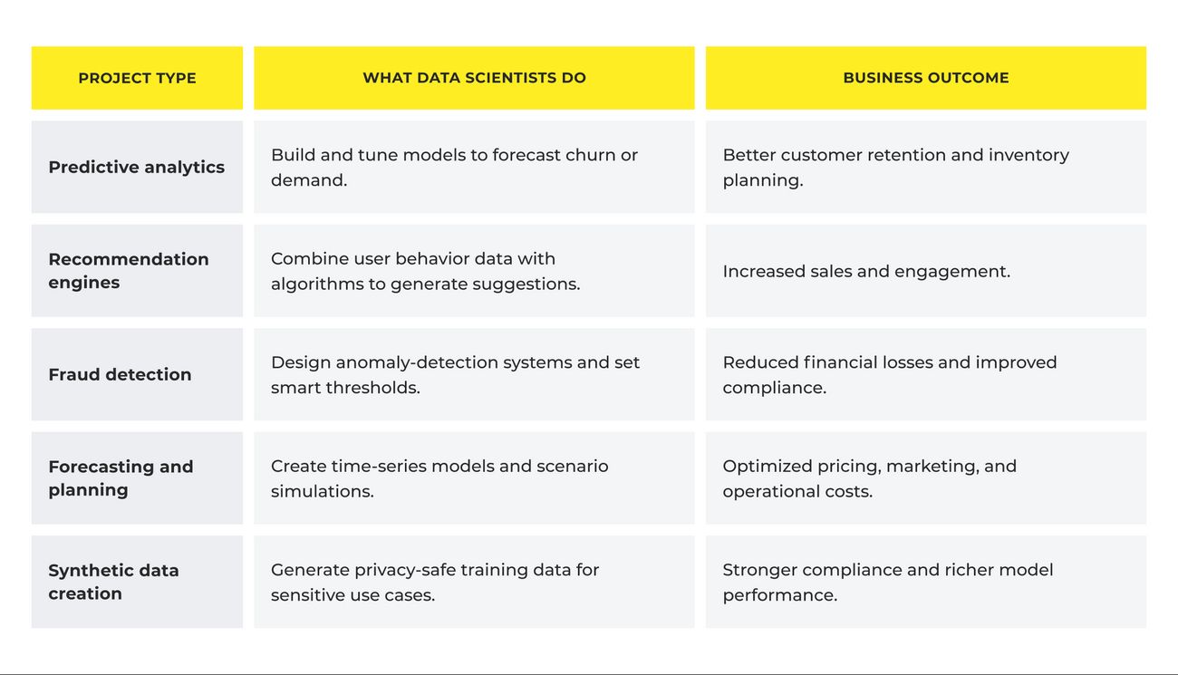 Will data science be replaced by AI: Examples of typical data science projects and their outcomes