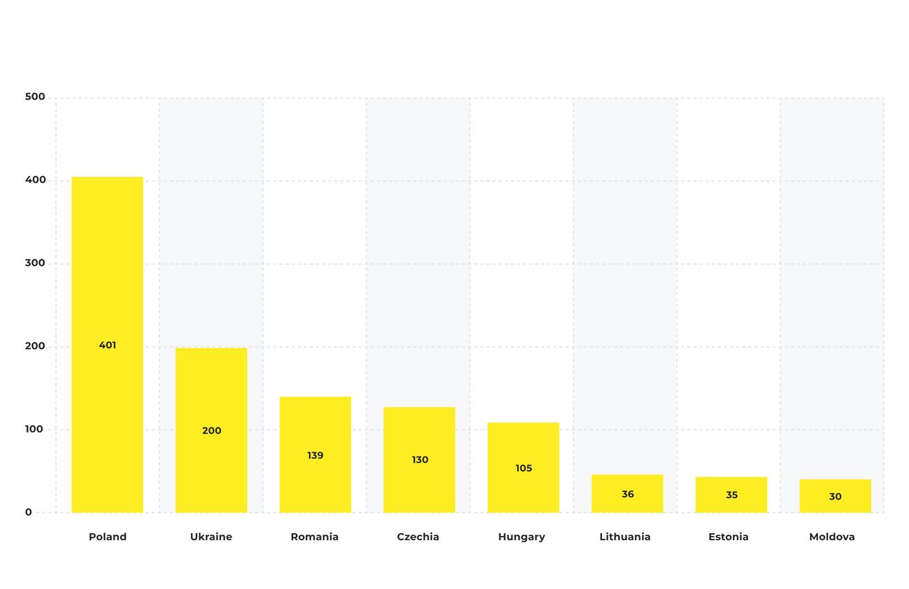 Number of software developers in CEE