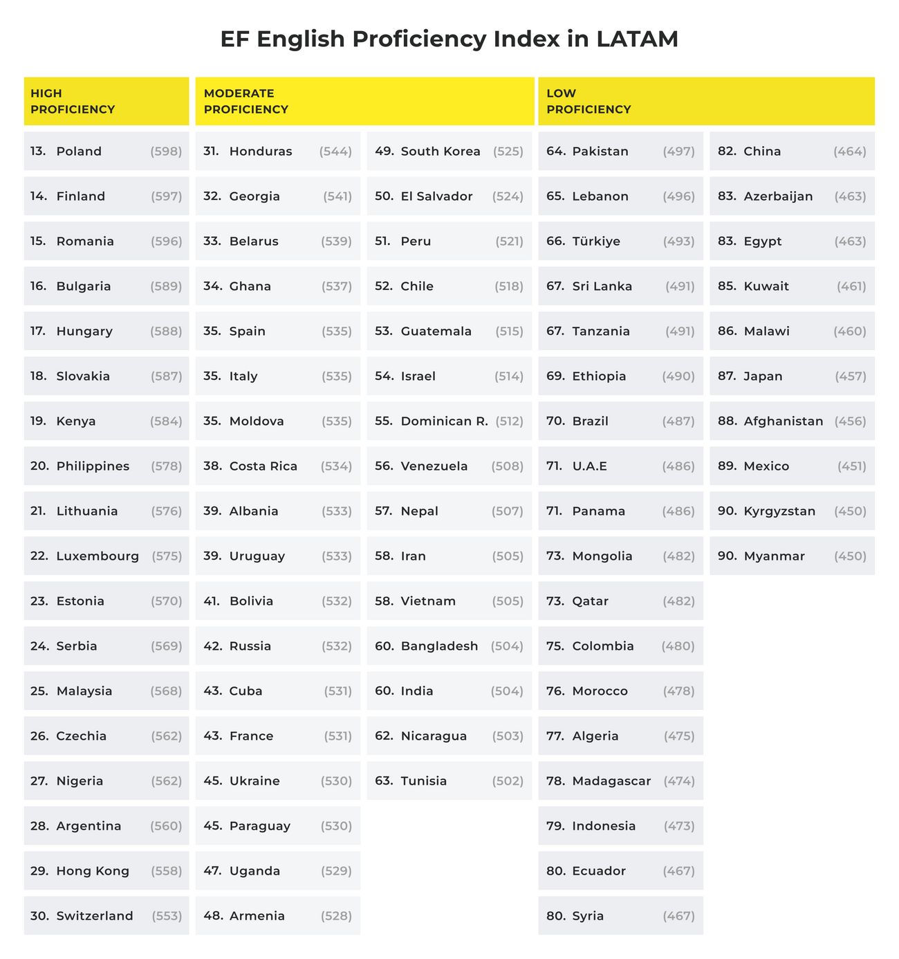 EF English Proficiency Index in LATAM