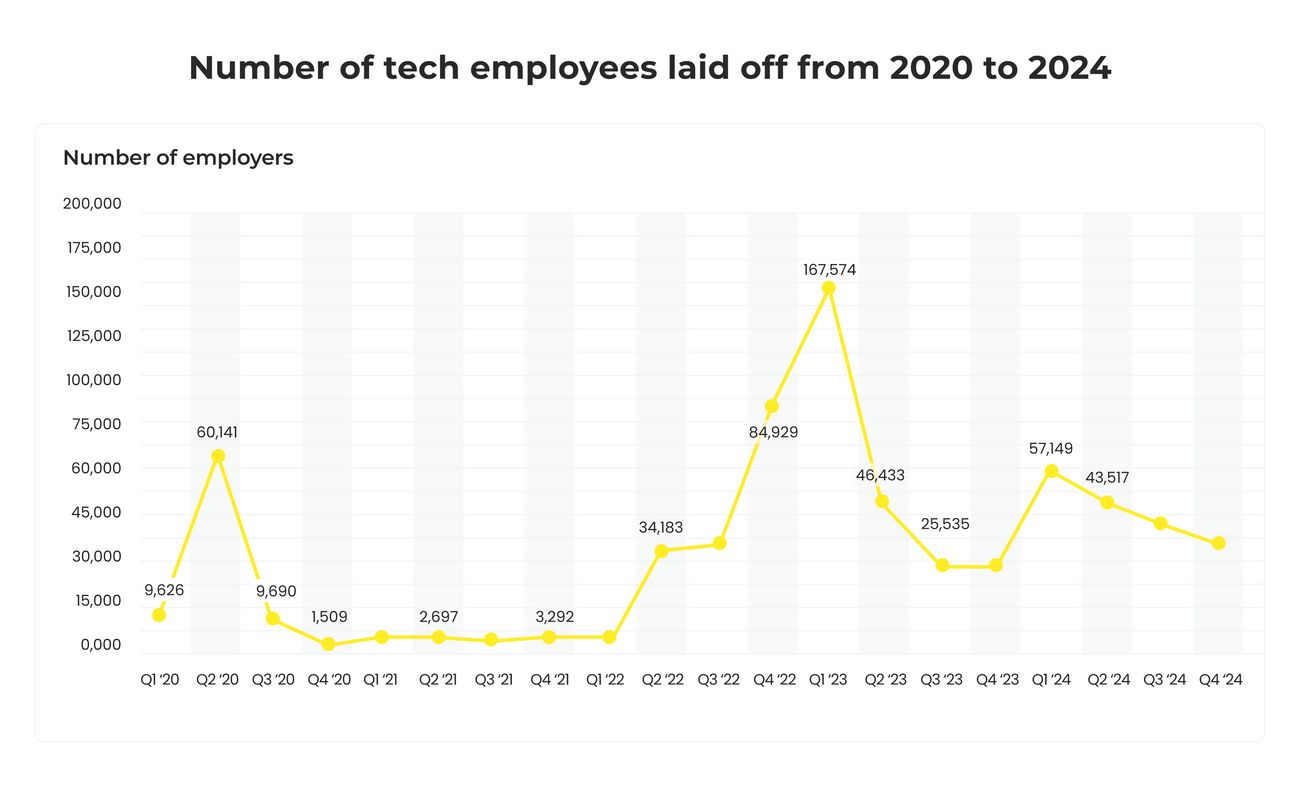 Tech employees laid off worldwide