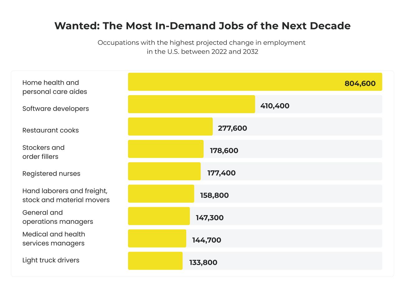 Software developers and other most in-demand jobs of 2024