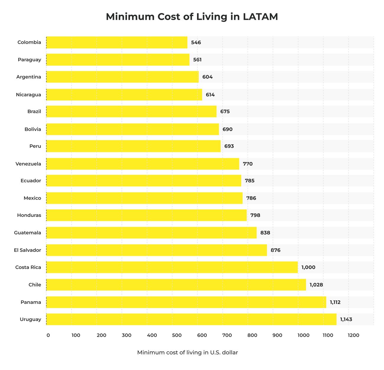 Minimum cost of living in Latin America