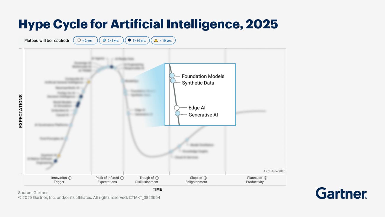 Will AI replace data scientists: Gartner Hype Cycle for AI, 2025