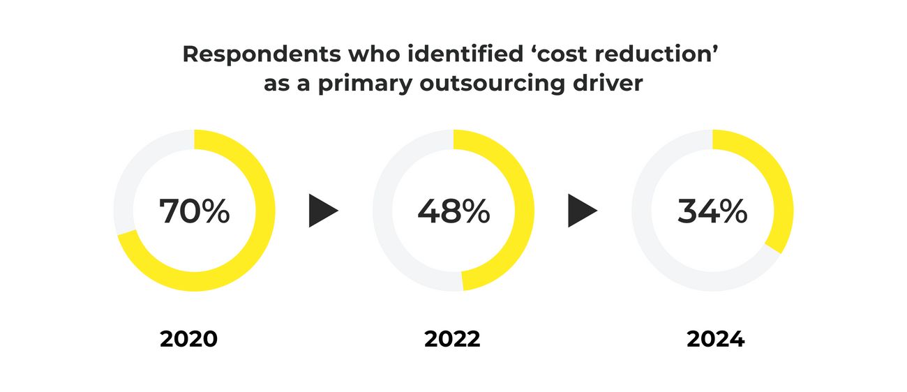 Cost reduction as a key factor to hire offshore development teams