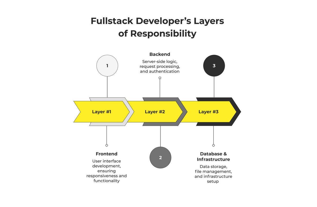 full stack developer salary