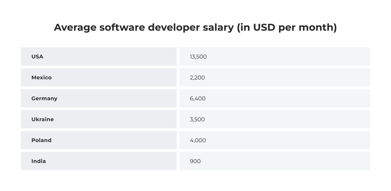 Offshore dedicated team - average software developer salary by country 