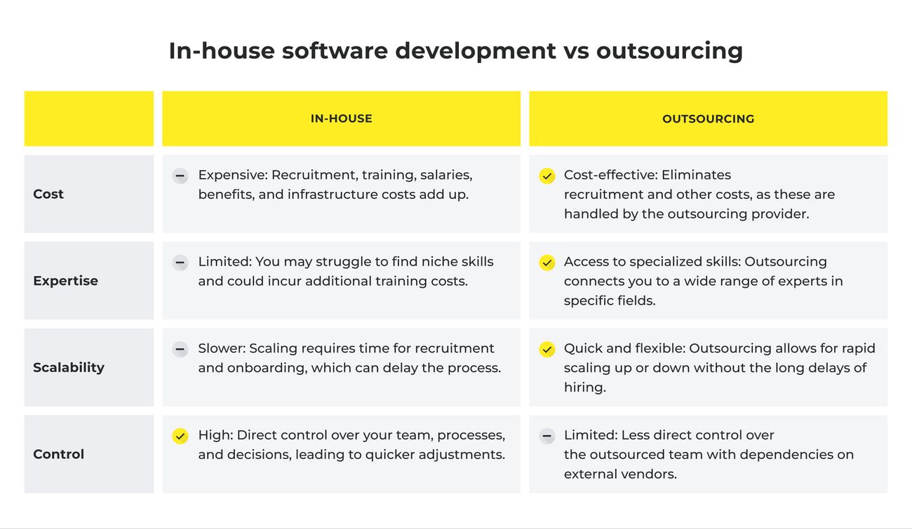 In-house software development vs outsourcing comparison