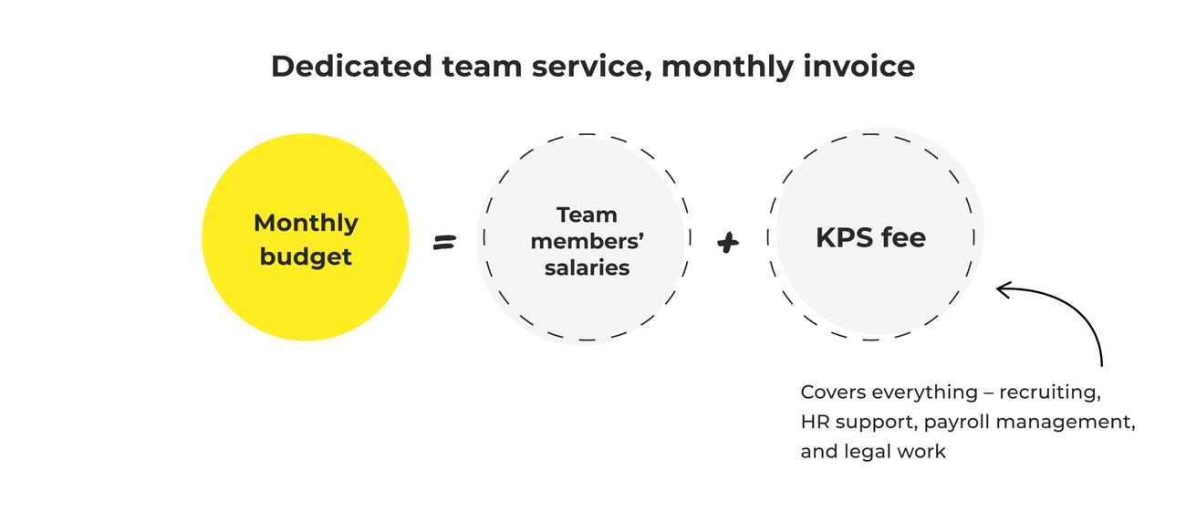 Monthly budget for outsourcing software development with KPS