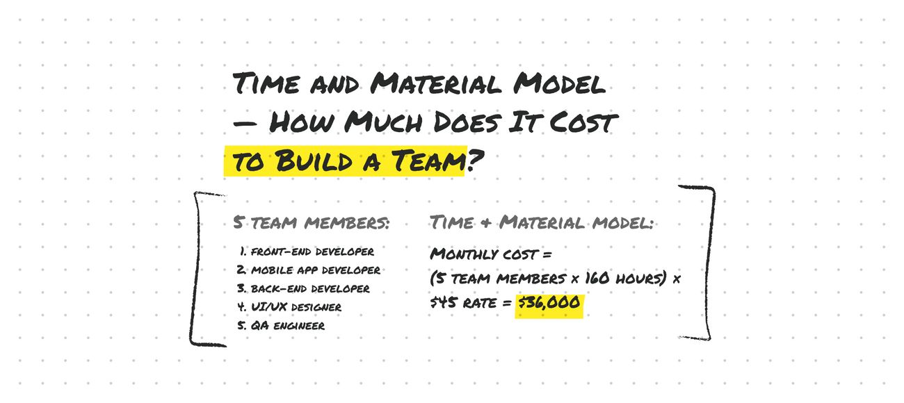 Time and Material Model — How Much Does It Cost to Build a Team?