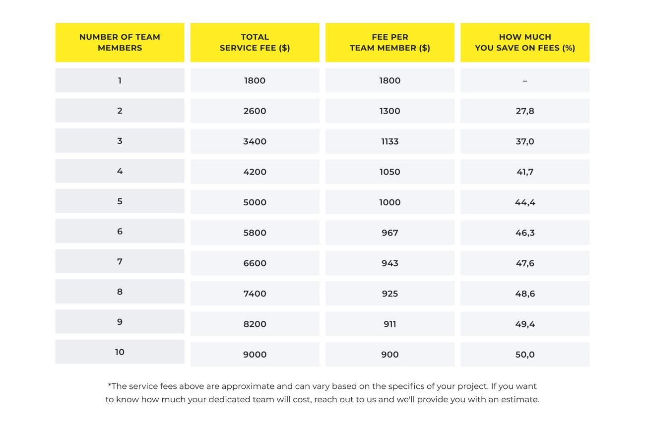 Estimated Cost of Hiring a Dedicated Development Team with Kultprosvet