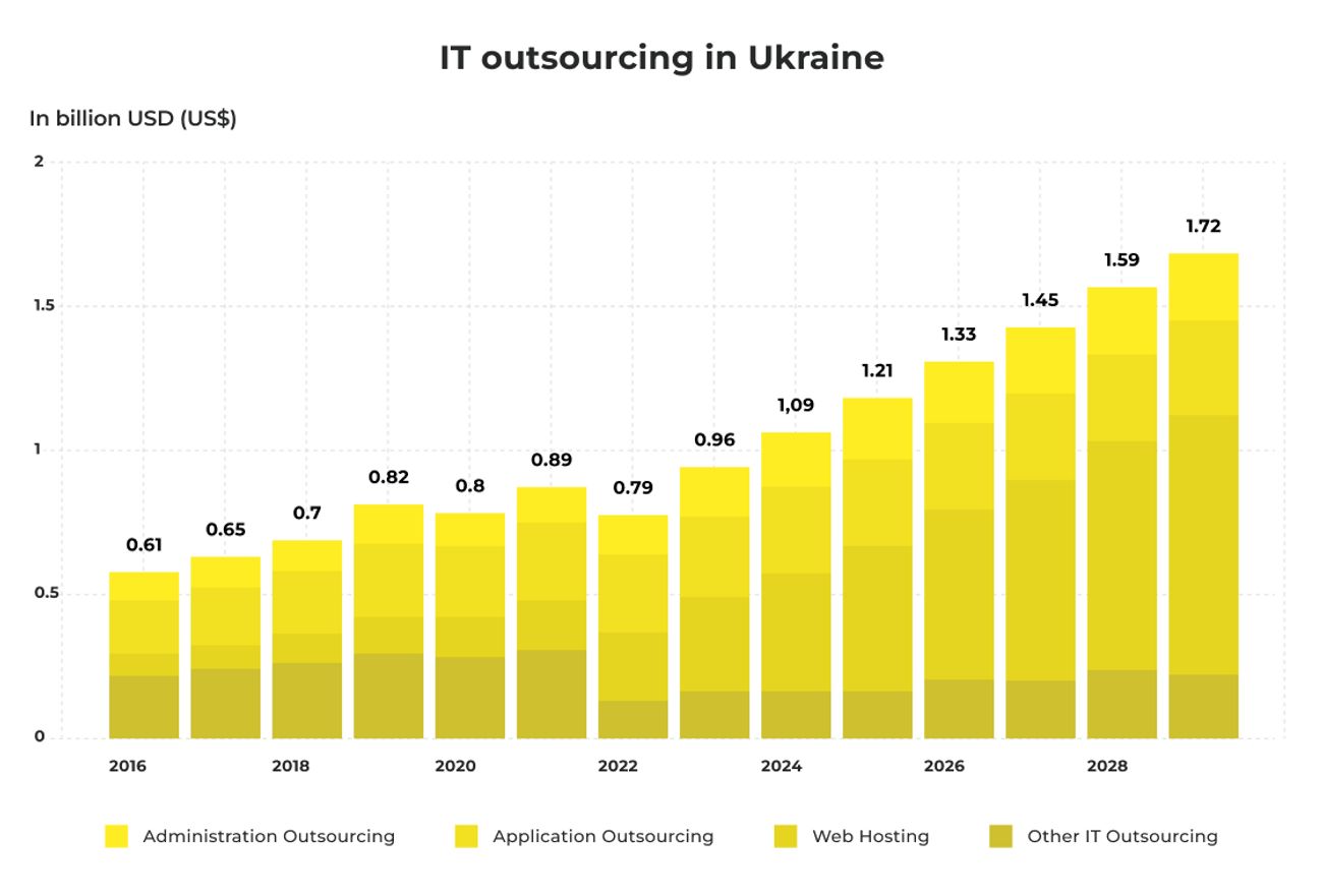 Statistics on IT Outsourcing in Ukraine