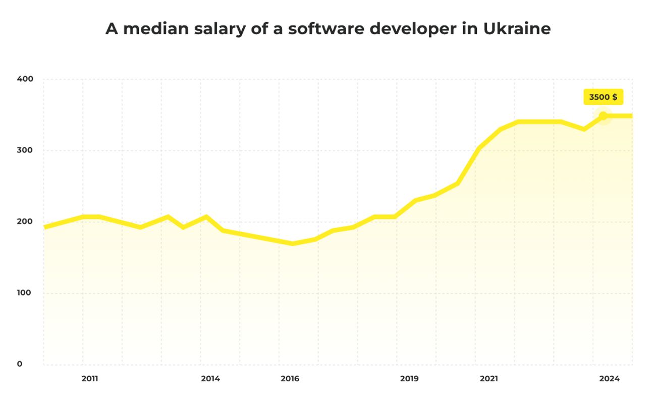 Median developer salaries in Ukraine, 2011–2024