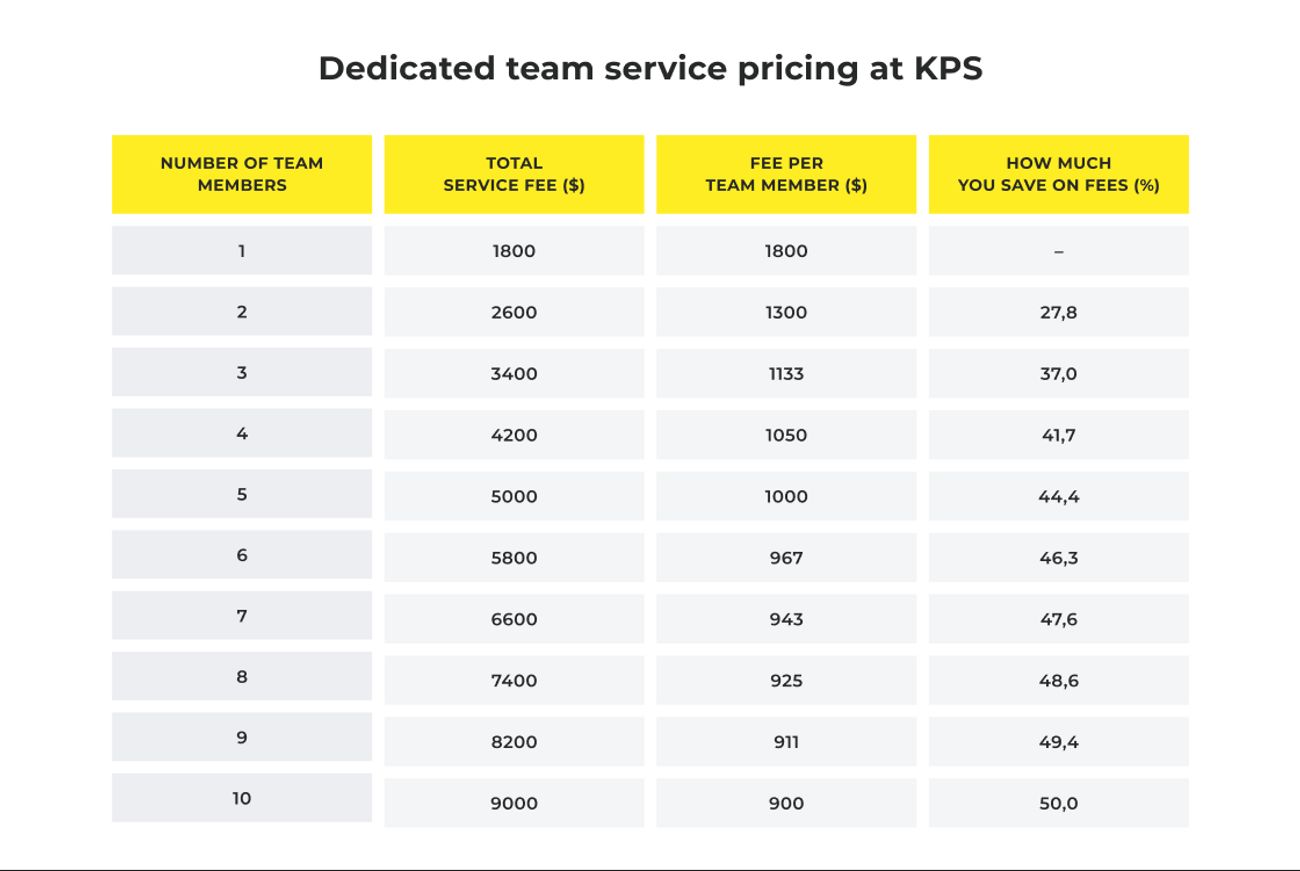 How much IT outsourcing In Kultprosvet costs