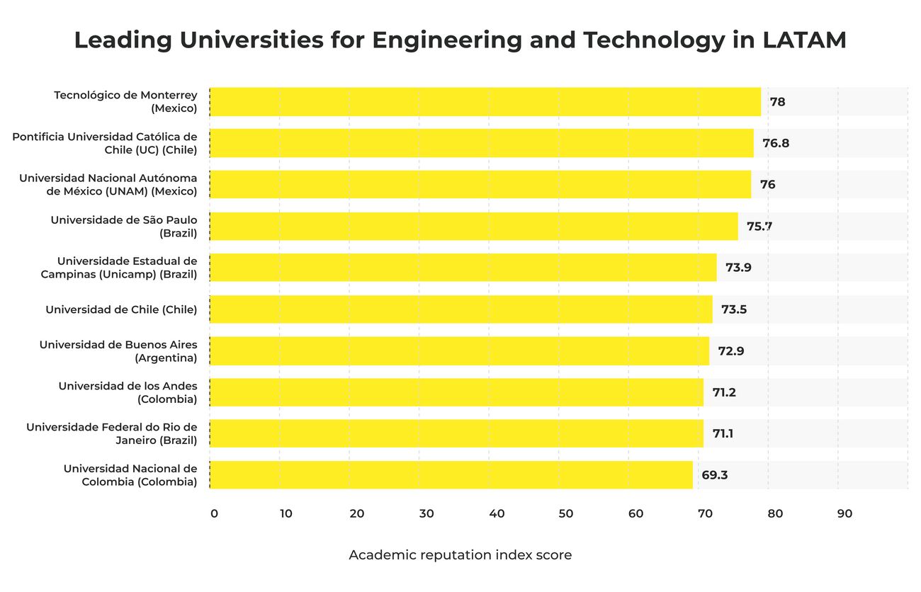 Leading universities for engineering and technology in Latin America