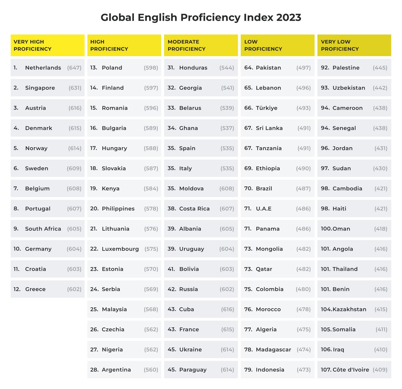 EF English Proficiency Index 2023